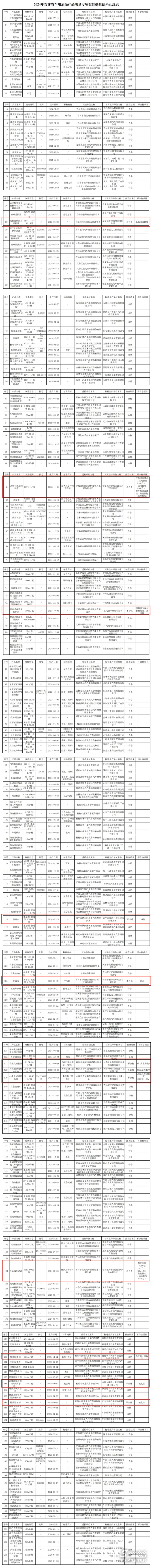 12批次车用油品不合格，涉及“东风日产”“韦尔斯润滑油”“广东月福”.jpg