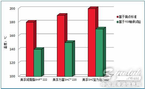 轴承测试比滴点提供了更为真实的操作温度参考