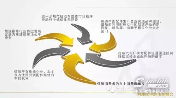 彼凌驰润滑油紧握“同质配件”机遇  推动