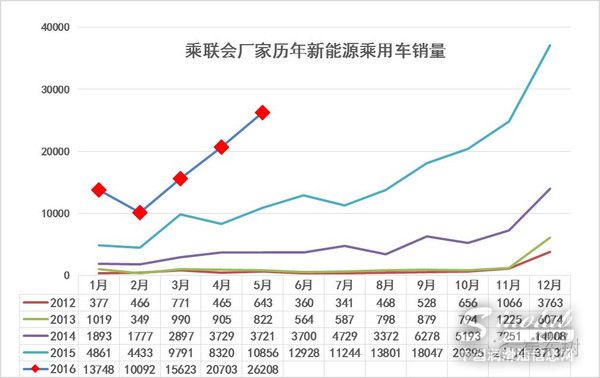 乘联会 ：5月新能源乘用车销售2.6万 增1.4倍