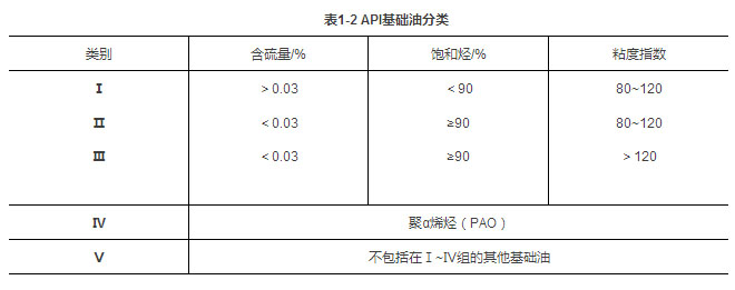 润滑油小知识：各类基础油的优缺点