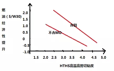 低粘度发动机油（汽油机油）的优缺点