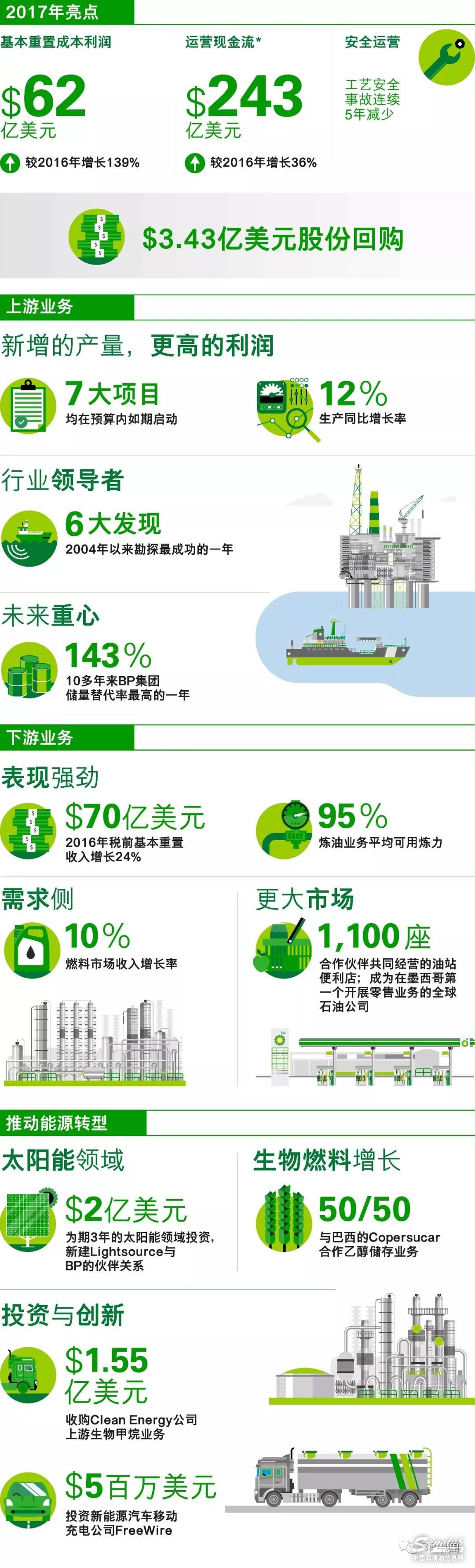 BP数说2017：丰收的一年