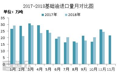2018年11月基础油进口市场解析