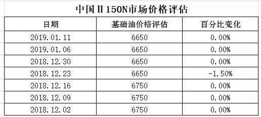 中国基础油市场行情发布