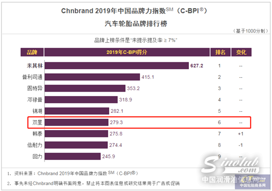 2019年中国品牌力指数发布 双星连续三年获