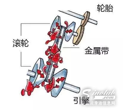 ENEOS引能仕金属钢带式链条式CVT专用油CVTF