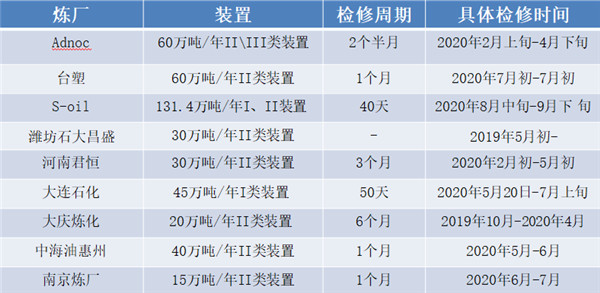 中石油大连石化基础油装置推迟检修