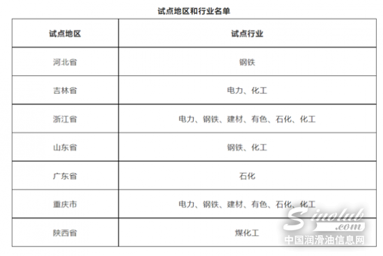 看英力士、亨斯迈、恒力石化如何节能减排 中国润滑油网