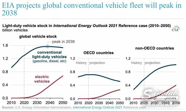 预测｜全球燃油车销量将于2038年达峰值