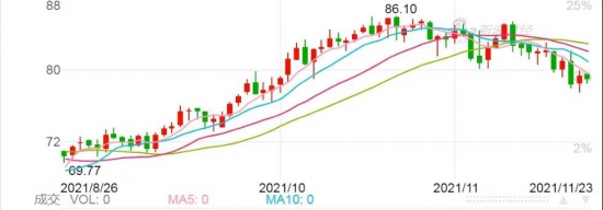 国际油价跌破80！重回10月初低点