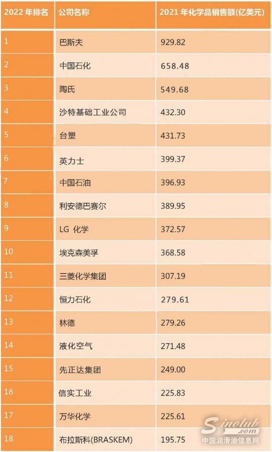 万华化学位居17位，荣盛石化位居27位