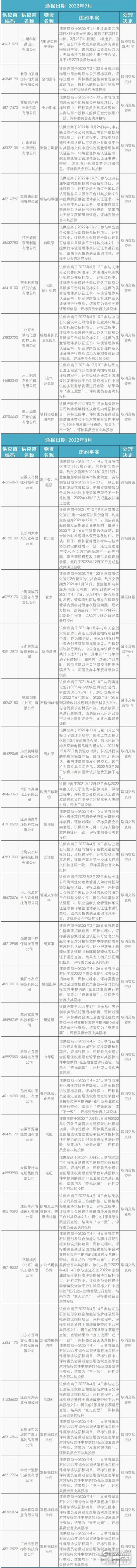 中石化再拉黑51家公司