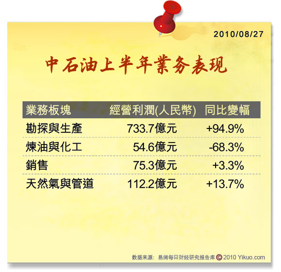 中石油上半年业务表现