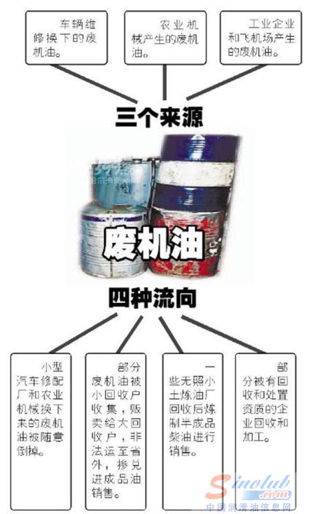 每吨千元巨大利益空间催生废机油“黑产业链”