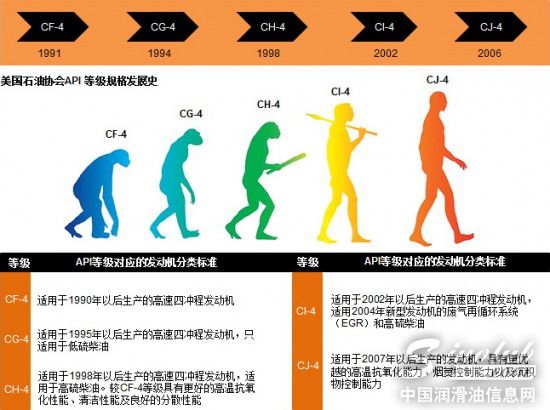 轻松选择合适润滑油 油品优劣看API标准
