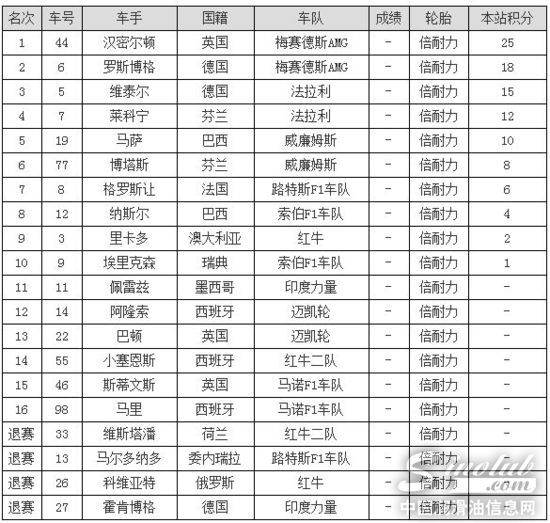 2015年F1中国站:汉密尔顿夺冠