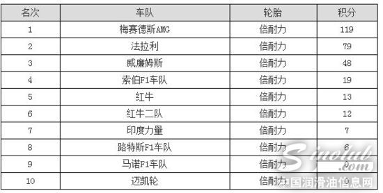 (新民晚报新媒体综合新浪赛车、965365上海体育发布、F1速报等报道)