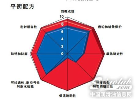 美孚SHC 600系列润滑油拥有平衡配方技术
